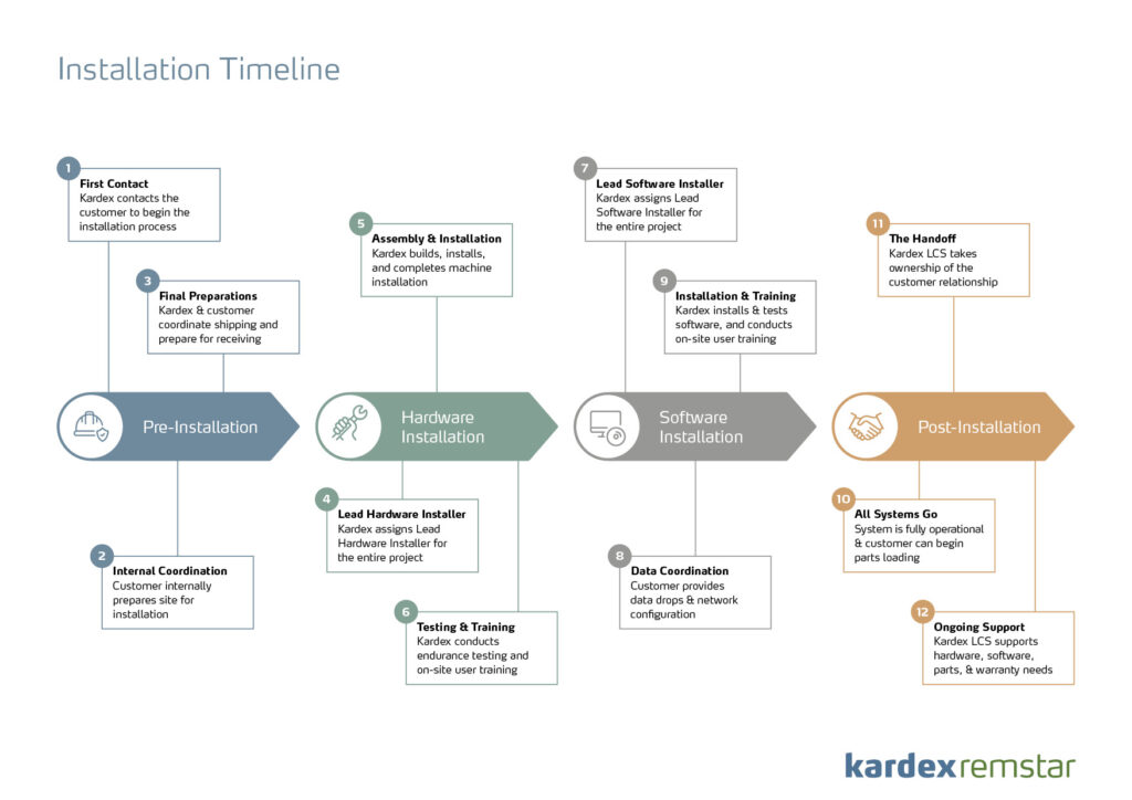 warehouse automation installation timeline